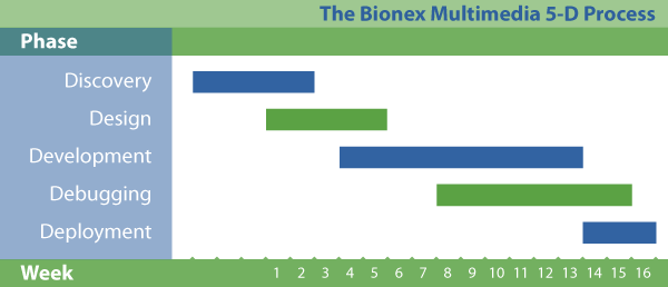 The exclusive Bionex 5-D Process™